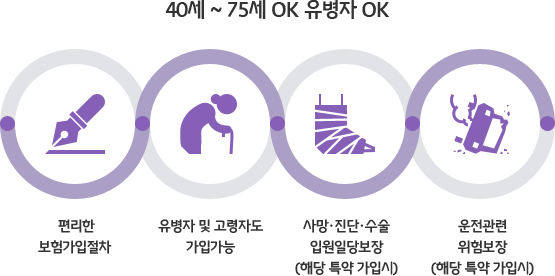 40세~75세 OK 유병자 OK 편리한 보험가입절차, 유병자 및 고령자도 가입가능,  사망, 진단, 수술 입원일당보장(해당 특약 가입시), 운전관련 위험보장(해당 특약 가입시)