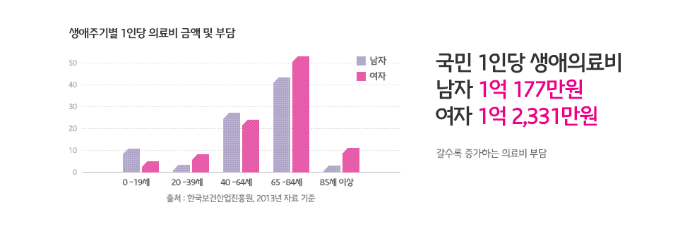 국민 1인당 생애의료비 남자 1억 177만원, 여자 1억 2, 331만원 갈수록 증가하는 의료비 부담, 생애주기별 1인당 의료비 부담 금액이 남자 1억177만원, 여자 1억2331만원으로 갈수록 증가되고 있습니다.