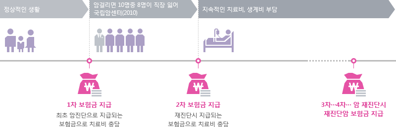 정상적인 생활, 암걸리면 10명중 8명이 직장 잃어, 지속적인 치료비생계 비부담이 있습니다.  정상적인 생활에서 암걸리면 10명중 8명이 직장 잃어 사이에 1차 보험금 지급 최초 암진단으로 지급되는 높은 보험금으로 치료비와 생활비 충당, 암걸리면 10명중 8명이 직장 잃어에서 지속적인 치료비생계 비부담사이에 2차 보험금 지급 재진단시 지급되는 보험금으로 치료비와 일부 생활비 충당, 지속적인 치료비생계 비부담 3차,4차 암재진단시 재진단암 계속보장 재진단암 보험금 지급