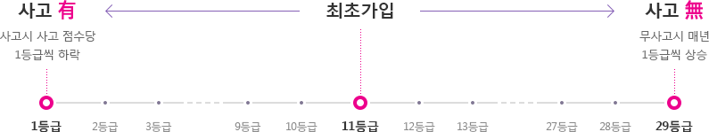 최초가입 시 11등급이며 사고가 있을경우 사고시 사고 점수당 1등급씩 하락(최저 1등급), 무사고일 경우 무사고시 매년 1등급씩 상승(최고 29등급)