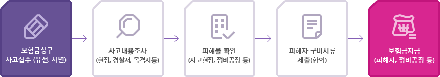 1.보험금청구  사고접수 (유선, 서면), 2.사고내용조사 (현장, 경찰서, 목격자등), 3.피해물 확인(사고현장, 정비공장 등),  4.피해자 구비서류 제출(합의), 5.보험금지급 (피해자, 정비공장 등)(좌측부터)